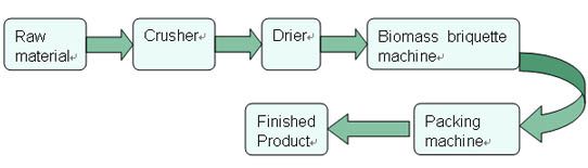 Biomass Briquetting Process