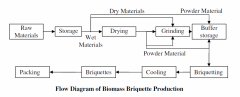 Analysis of Charcoal Briquetting Industry