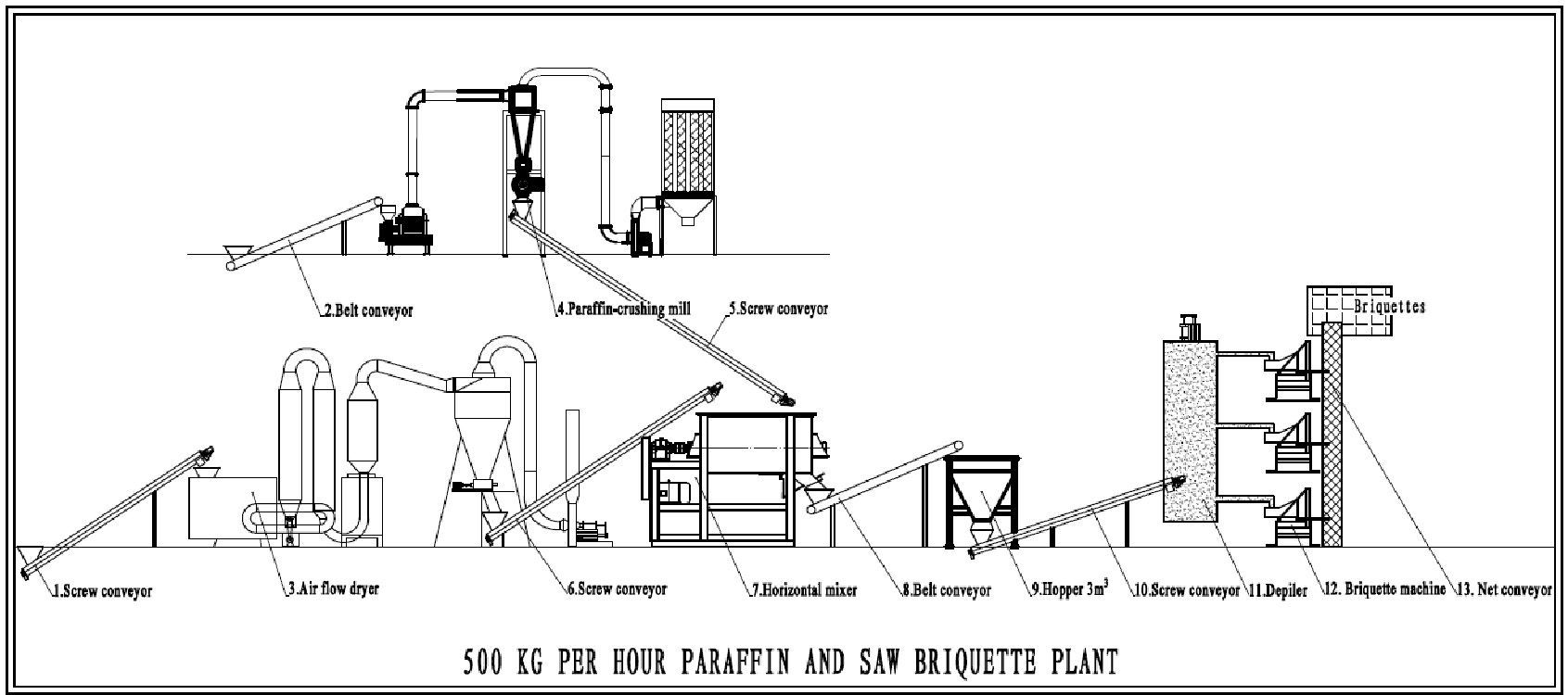 Paraffin and Sawdust Briquette Plant