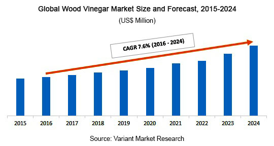 global wood vinegar market size