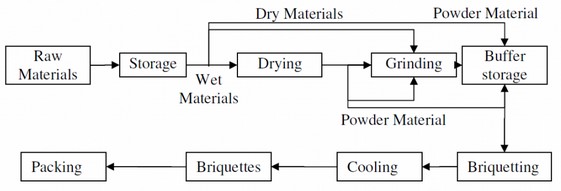 biomass briquetting process