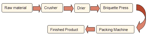 Briquetting Flow Chat