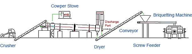 Mechanical Stamping Briquetting Plant