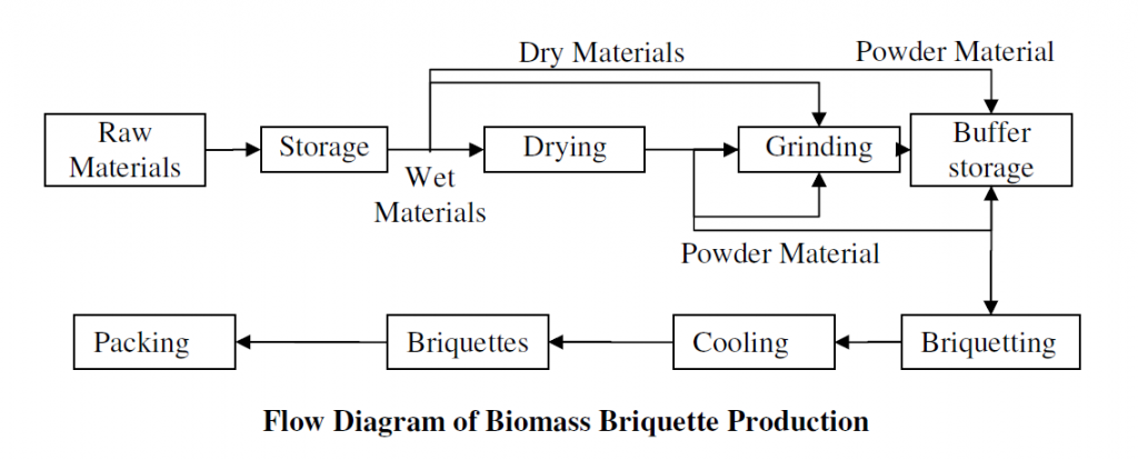 Diagram of biomass briquetting process