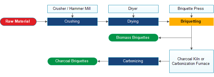 biomass briquettes anc charcoal briquettes making process