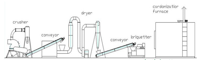 briquette plant design