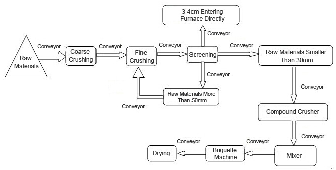 briquetting process