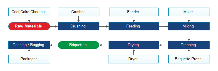 coal briquettes manufacturing process - how to make coal briquettes