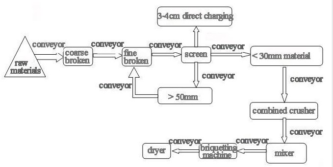 ore powder briquetting process