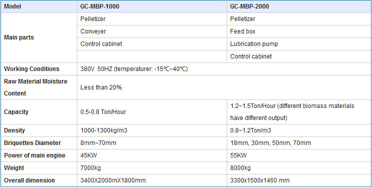 wood pellet machine parameter