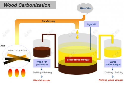Utilization of Wood Vinegar from Charcoal Briquette Making Process
