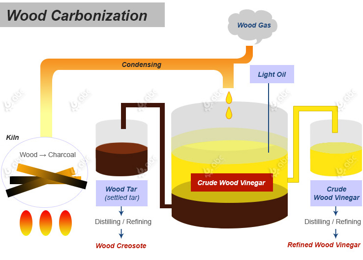 hot to get wood vinegar from charcoal making process